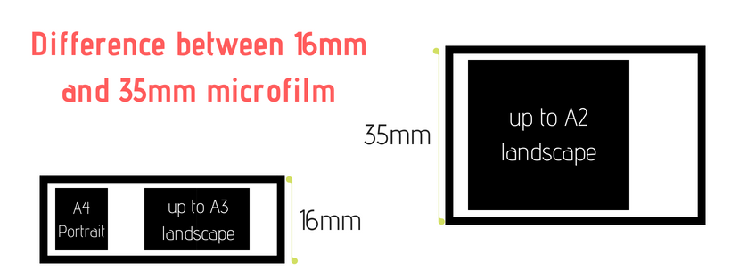 Layout of documents on 16mm microfilm and 35mm microfilm