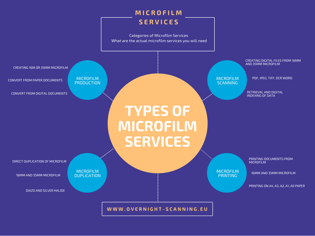 Categories of microfilm services